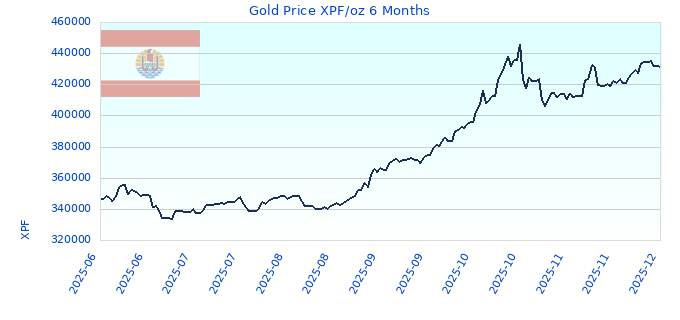 Gold Price XPF/oz 6 Months