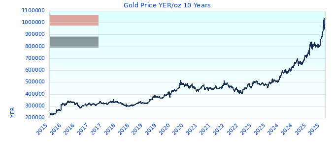 Gold Price YER/oz 10 Years