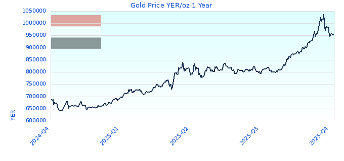 Gold Price YER/oz 1 Year