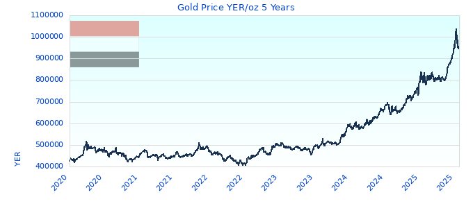 Gold Price YER/oz 5 Years