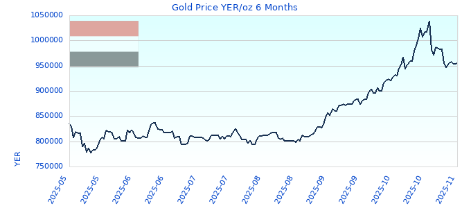 Gold Price YER/oz 6 Months