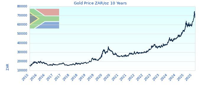 Gold Price ZAR/oz 10 Years