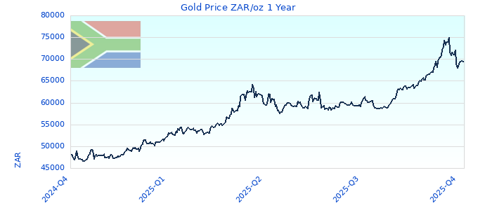 Gold Price ZAR/oz 1 Year