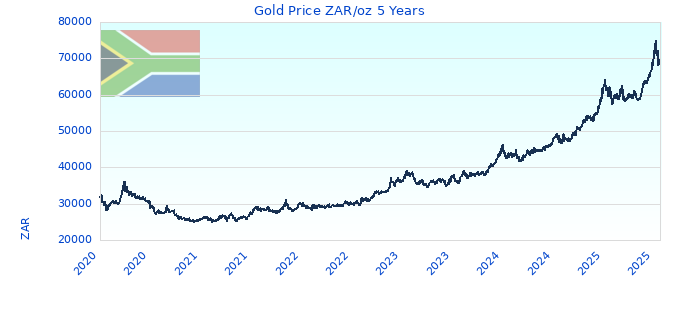 Gold Price ZAR/oz 5 Years