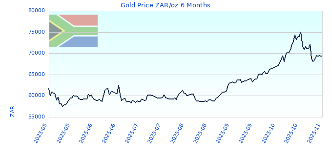 Gold Price ZAR/oz 6 Months